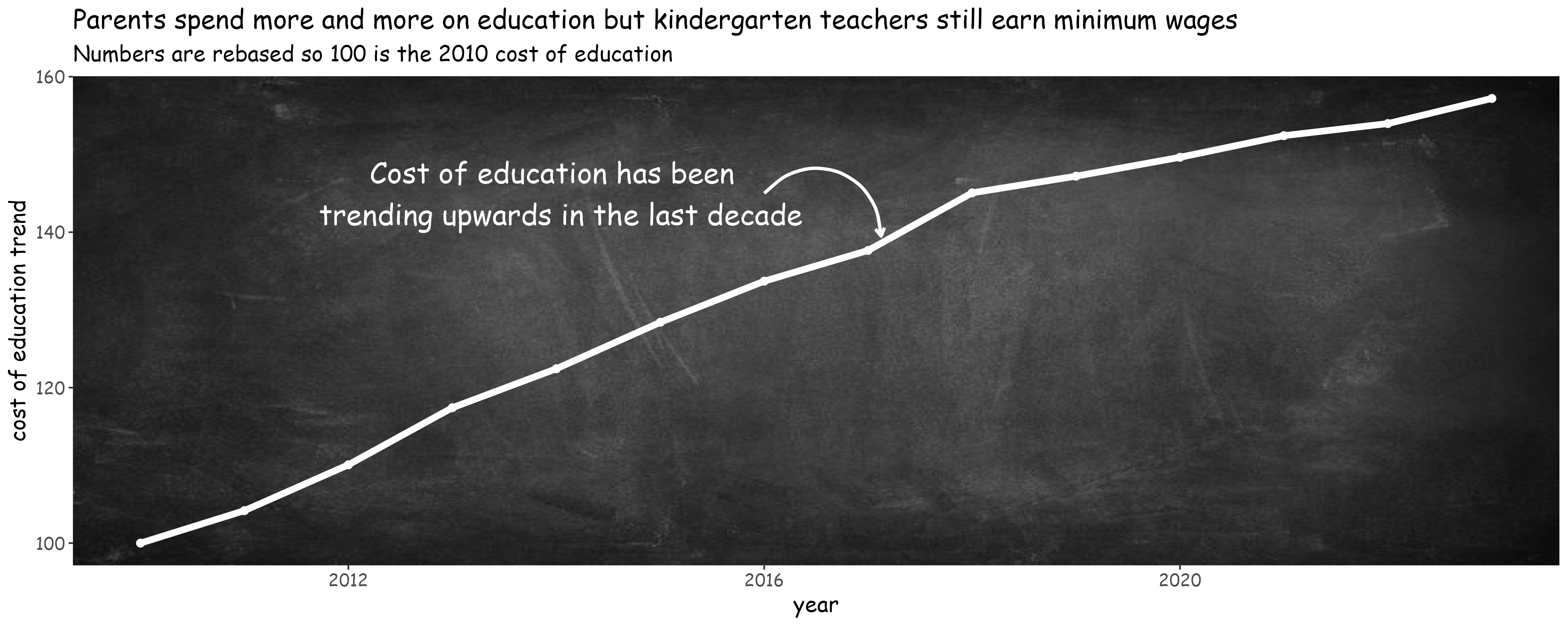 education cost trending upwards